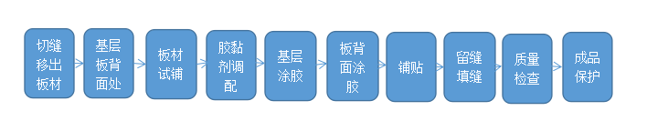 返工工藝流程