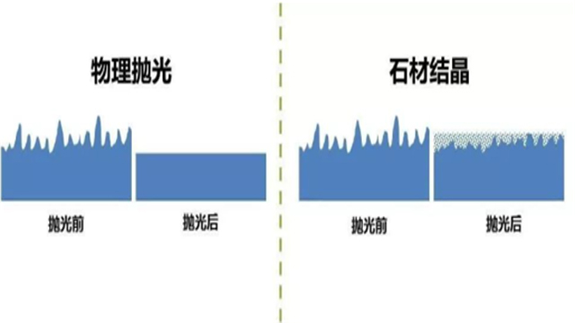 石材物理拋光與石材化學拋光